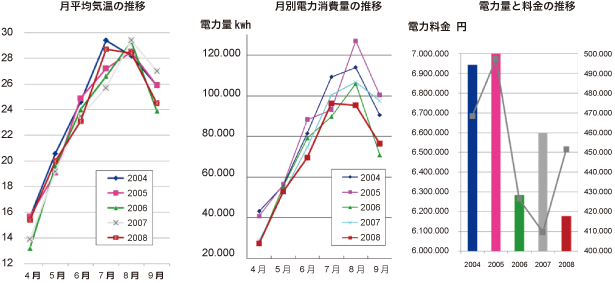 消費電力試験　グラフ