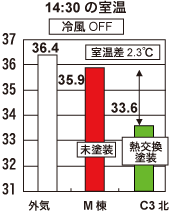 夏場遮熱効果測定 グラフ２