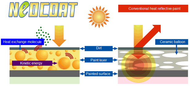 DIRT ON SURFACE : OVER 25 DEGREES CELSIUS